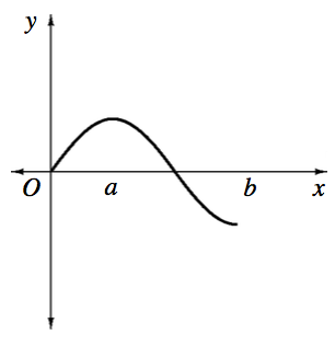 X axis with points labeled, A & b, Curve starting at the origin, turning down at x = a, & positive y value, changing from concave up to concave down half way between a & b, stopping at a negative y value at x = b.